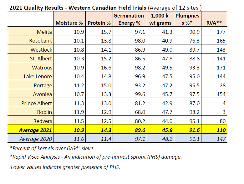 2021 Canadian Barley Harvest & Quality Update