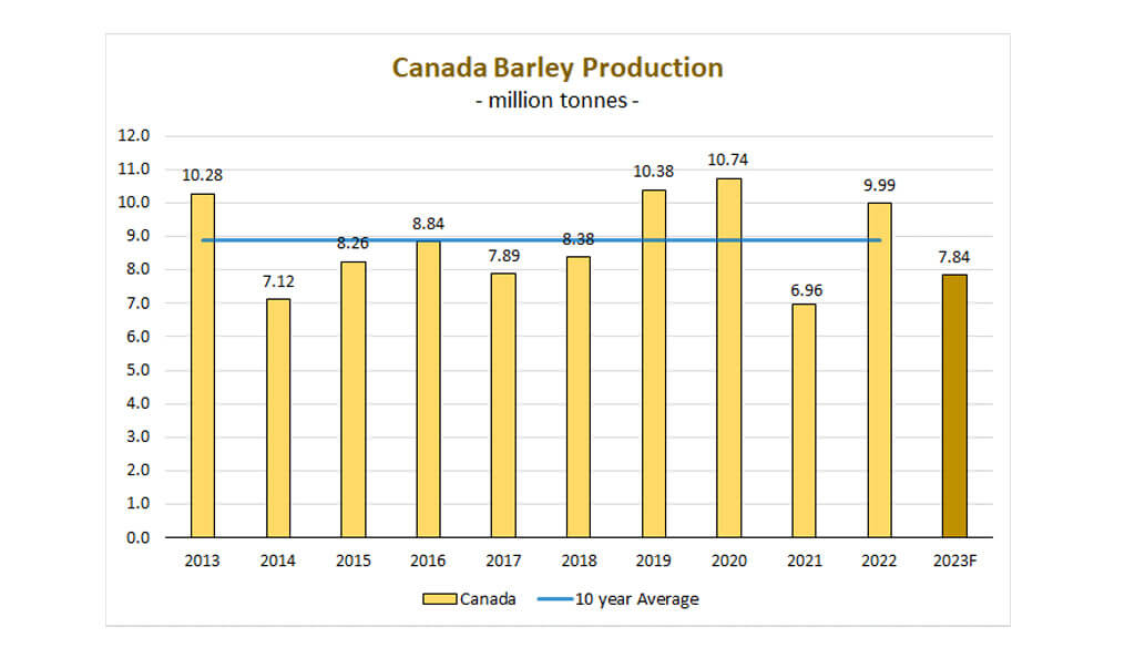 canada-barley-production-sept-2023