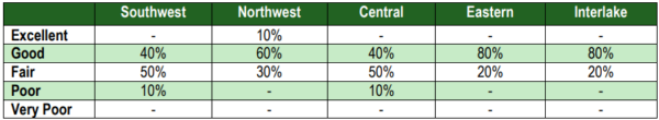 Source: Manitoba Agriculture, Weekly Crop Report, August 22nd, 2023

Manitoba doesn’t put out a crop rating for barley, specifically, although spring wheat ratings are a reasonable proxy for cereal crops in general. Over the past month there has been very little change in aggregate, as well as within individual regions.
