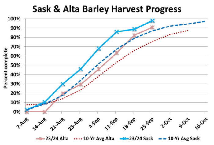 Provincial government reports indicate 98% of Saskatchewan’s barley crop has been harvested as of September 26th, compared to 87% on average, while Alberta is approximately 91% finished, ahead of a more typical 76%.