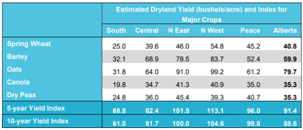 Source: Alberta Agriculture, Weekly Crop Report, September 22, 2023

Alberta Agriculture’s 2023 yield forecast is projecting dryland barley at 59.9 bu/acre, a number that has been increasing over the past 6 weeks as conditions improved and harvest advanced. The yields largely reflect the difference in rainfall between the regions, with very low production in the South, and better yields towards the Central, North East and, particularly, the North West regions.