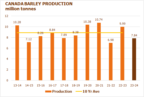 cmbtc-canada-barley-production