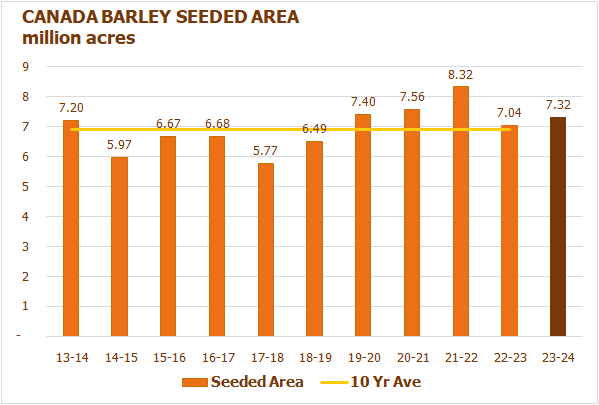 cmbtc-canada-barley-seeded-area