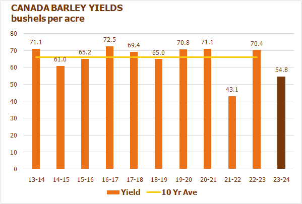 cmbtc-canada-barley-yield