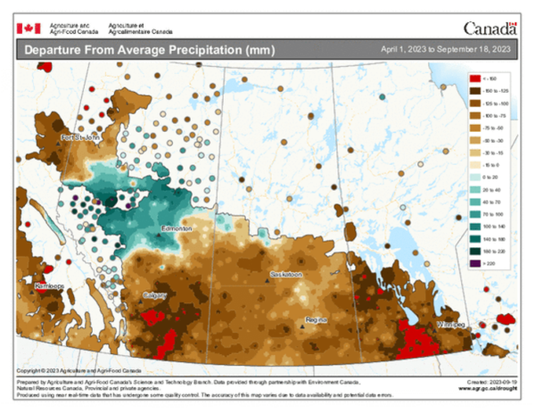 The map shows departure from average precipitation for the growing season, beginning on April 1st to September 18th. Aside from a portion of North West Alberta, essentially all the rest of western Canada saw rainfall amounts well below normal. There are widespread reports of a great degree of local variability, which doesn’t easily get captured on a regional map. There are also cases of the timing of rainfall being beneficial for crop development. This allowed production to be relatively higher than might otherwise be expected based on accumulated precipitation alone. Even so, yields have been negatively impacted. There are also early concerns about soil moisture for the 2024 growing season, although winter snowfall and spring rain will be of greater importance.
