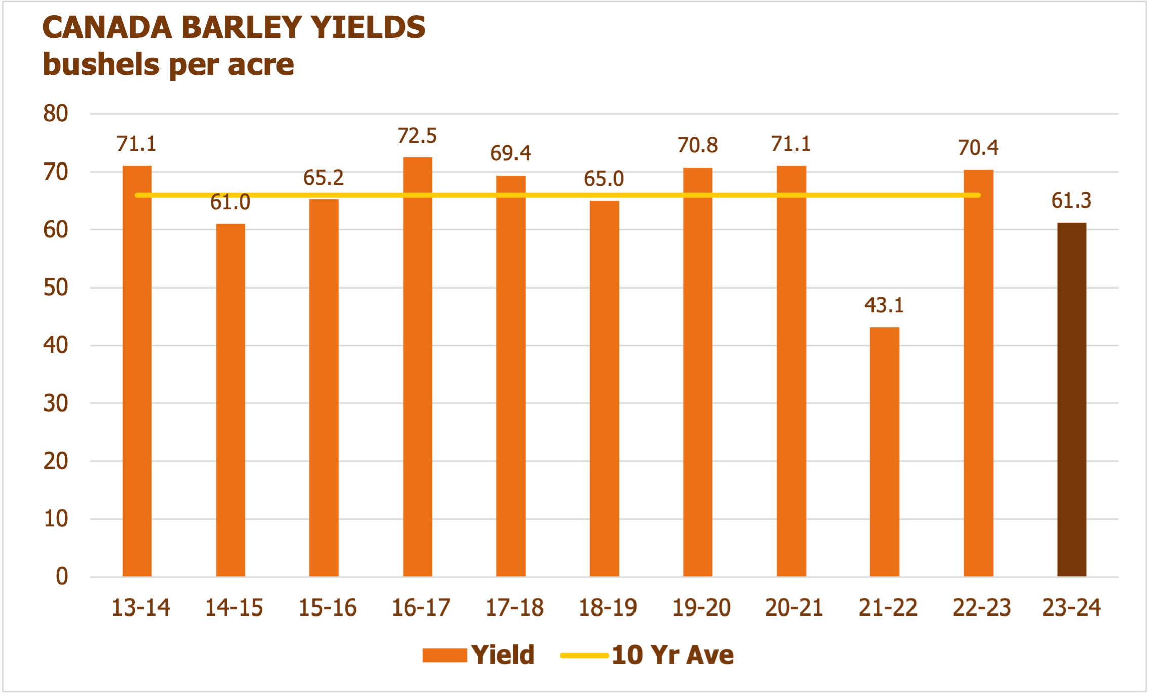 cmbtc-canada-barley-yields-dec2023